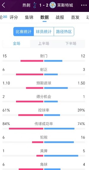 熱刺1-2萊斯特城數(shù)據(jù)：射門數(shù)15比12，前者35次傳中僅成功7次