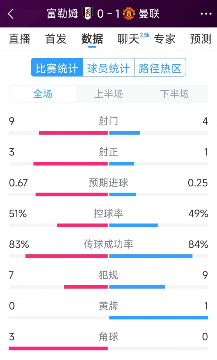 曼聯(lián)1次射正即破門！曼聯(lián)1-0富勒姆全場數(shù)據(jù)：射門4-9，射正1-3