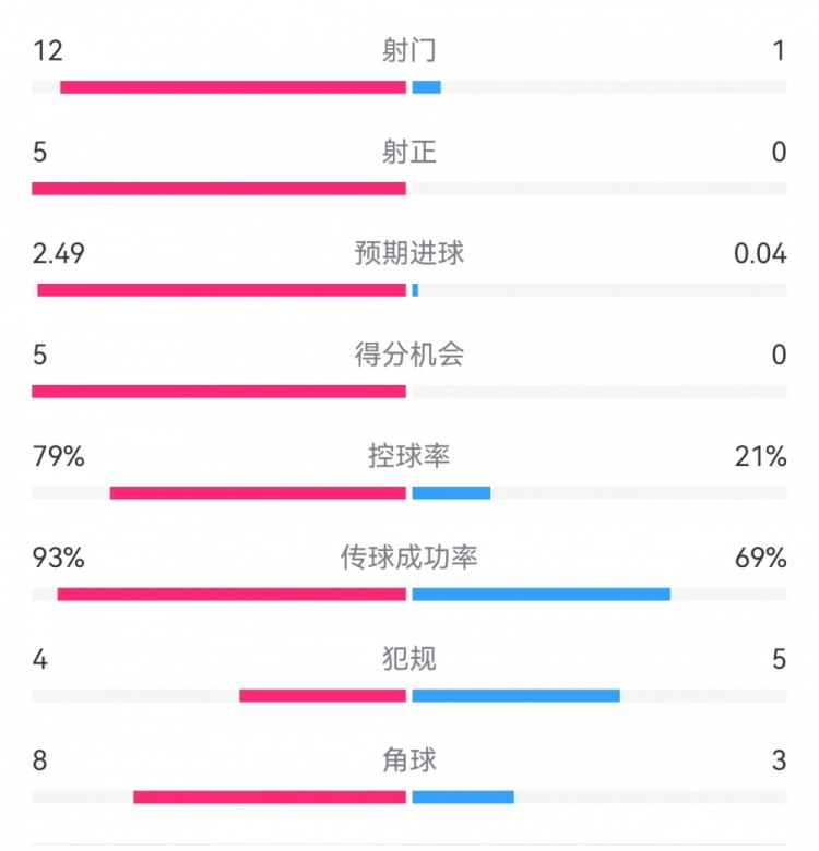 慘案預(yù)定？！巴薩半場(chǎng)5-0瓦倫：射門12-1射正5-0，巴薩控球率79%