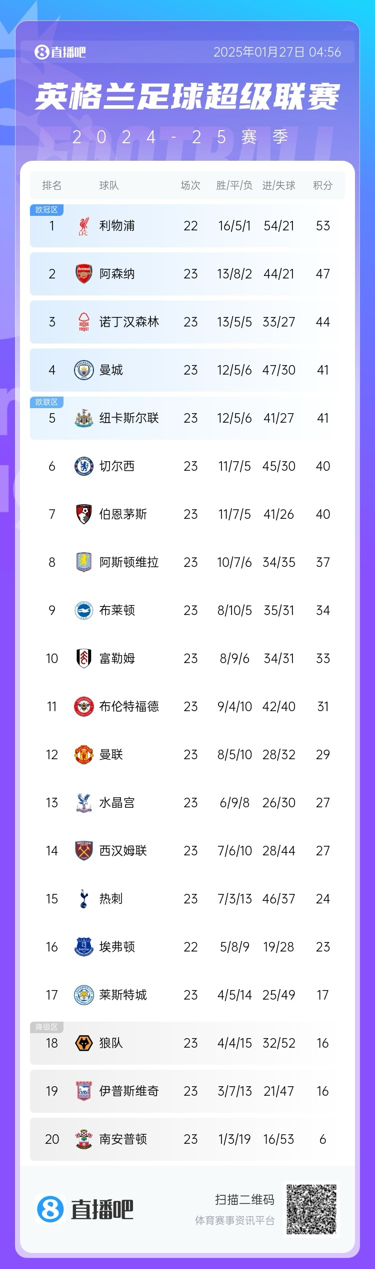 英超積分榜：曼聯(lián)23輪29分位列第12，凈勝球仍然是負數(shù)-4