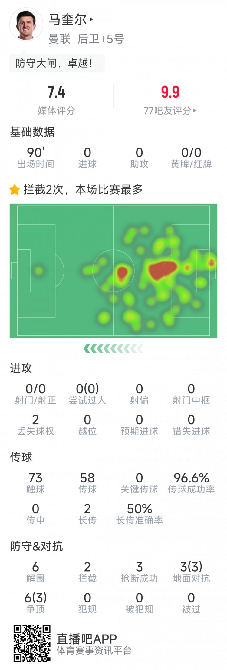 卓越！馬奎爾本場數(shù)據(jù)：6次解圍，3次搶斷，9次對抗6次成功