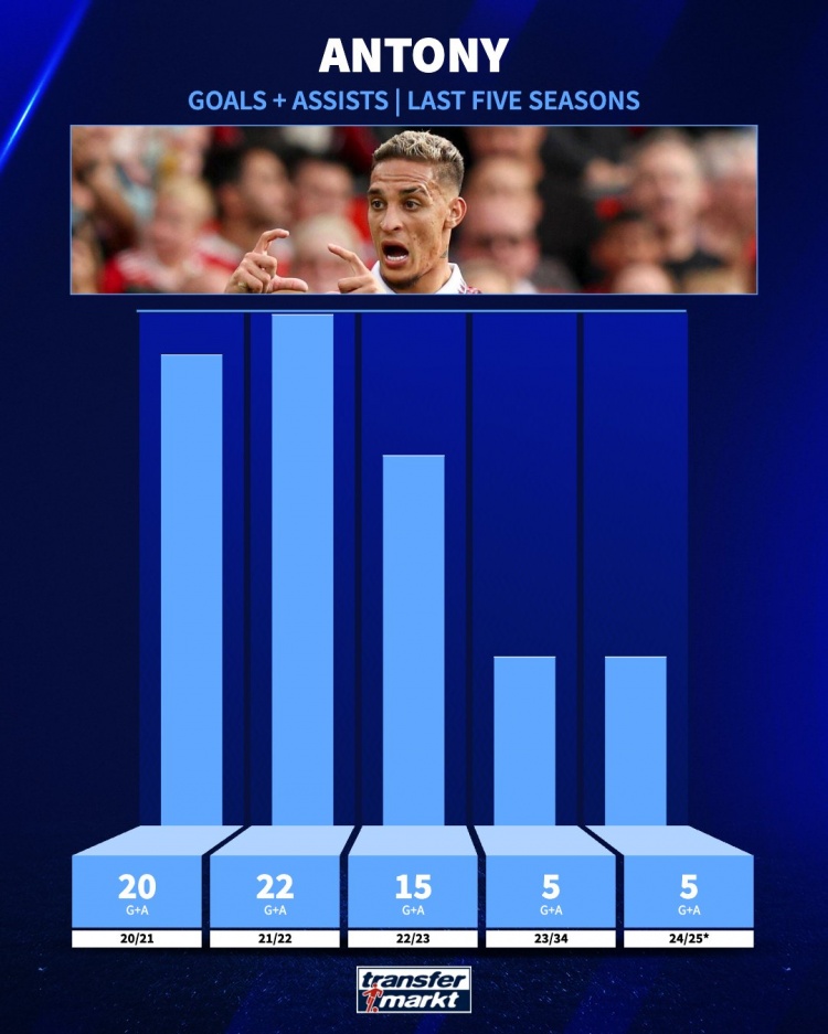 追趕曾經的自己！安東尼21-22賽季參與22球，本賽季參與5球
