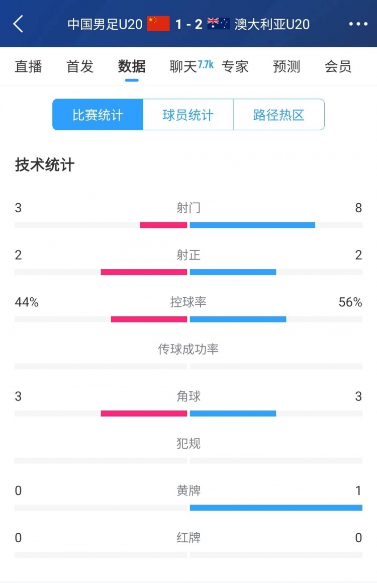 國(guó)青vs澳大利亞半場(chǎng)數(shù)據(jù)：射門(mén)次數(shù)3-8，控球率44%-56%