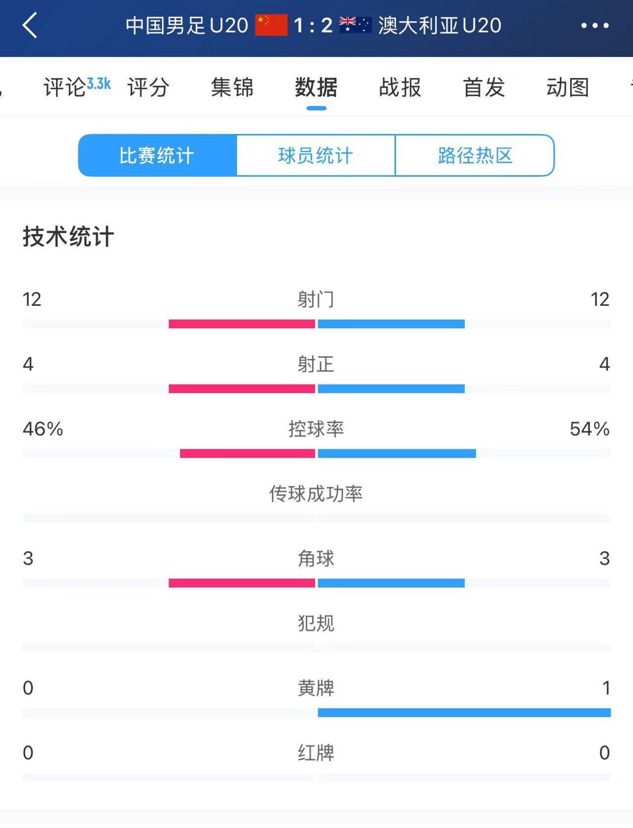 U20國(guó)足vs澳大利亞全場(chǎng)數(shù)據(jù)：雙方均有12次射門(mén)、4次射正