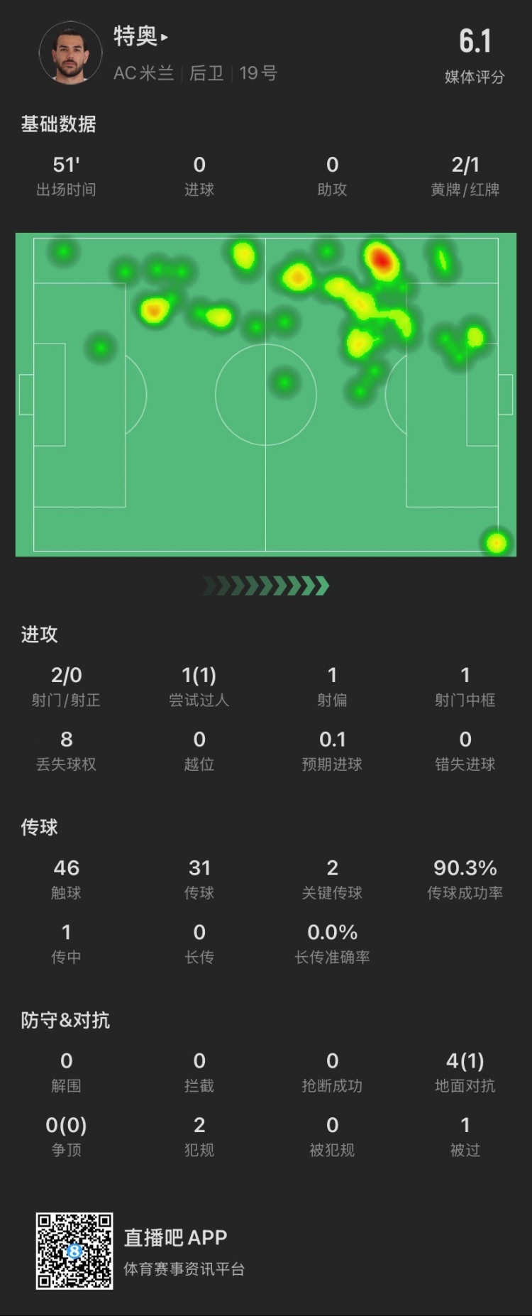 特奧本場：2黃變1紅離場，2腳關(guān)鍵傳球，4次對抗成功1次，被過1次