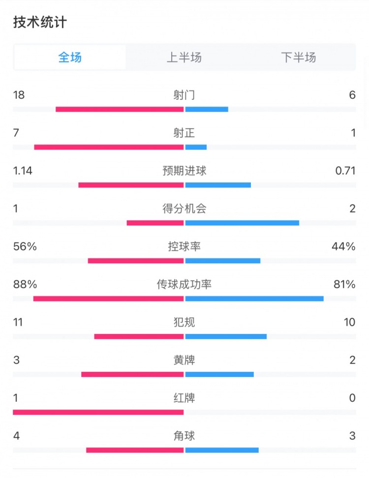 米蘭1-1費(fèi)耶諾德全場數(shù)據(jù)：控球率56%-44%，射門18-6，射正7-1