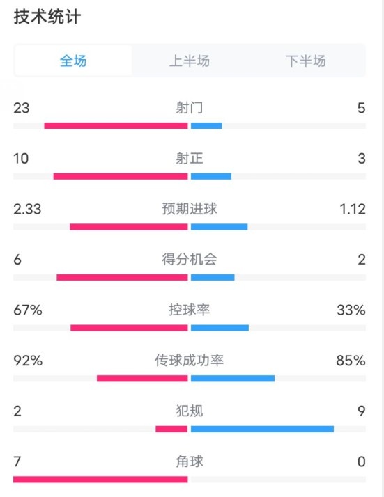 拜仁1-1凱爾特人數(shù)據(jù)：射門23-5，射正10-3，控球率67%-33%