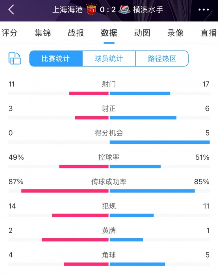 完??！全場數(shù)據(jù)：海港主要數(shù)據(jù)均落后于橫濱 得分機會0比5