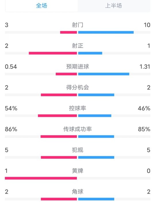 維拉半場2-1利物浦數(shù)據(jù)：射門3-10，射正2-1，控球率54%-46%