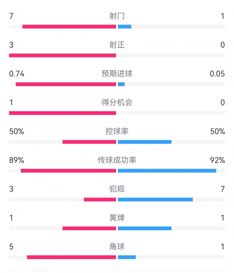 皇馬2-0曼城半場數(shù)據(jù)：皇馬7射3正，曼城僅1射0正，控球率五五開