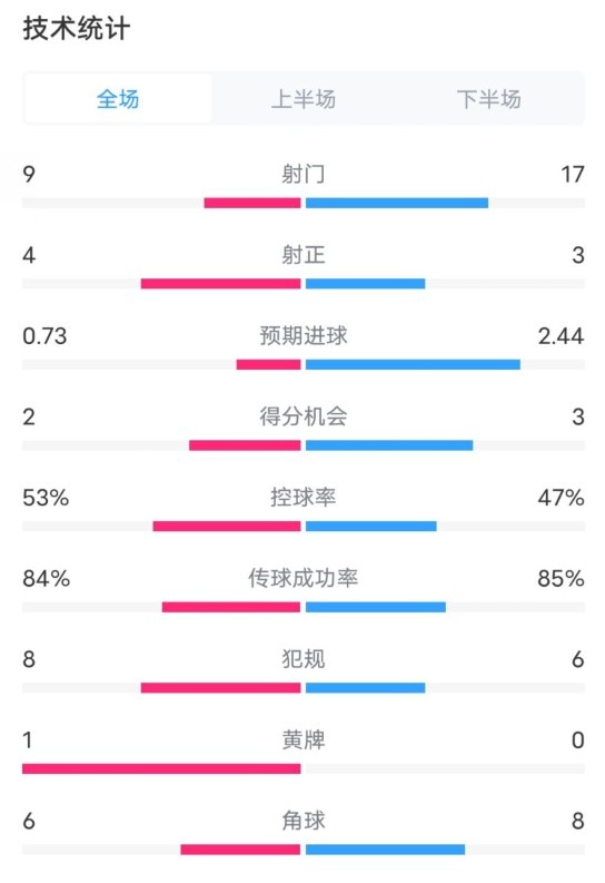 維拉2-2利物浦全場數(shù)據(jù)：射門9-17，射正4-3，控球率53%-47%