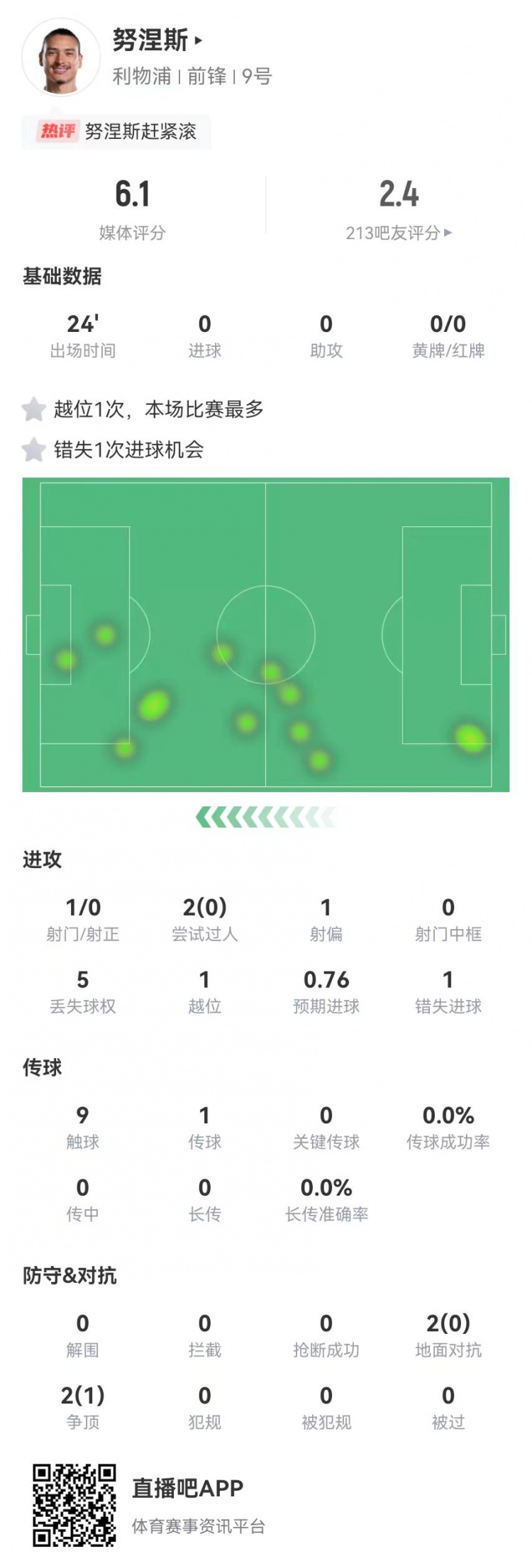 努涅斯本場替補1射門1失良機，4對抗1成功 獲評6.1分全隊最低