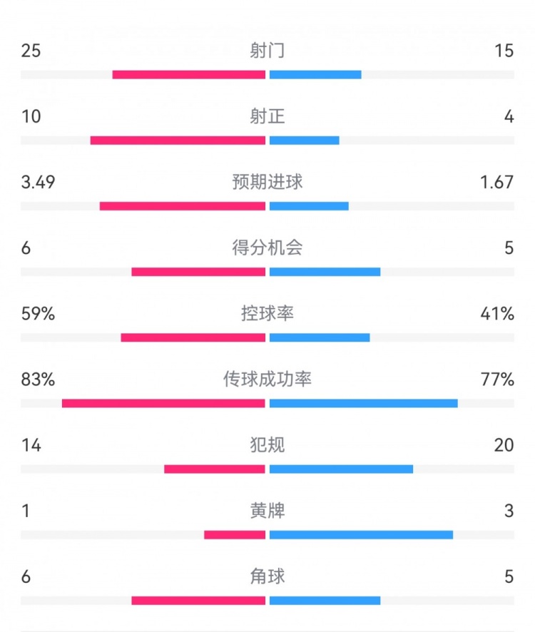 尤文1-3埃因霍溫數(shù)據(jù)：射門15-25，射正4-10，得分機(jī)會5-6