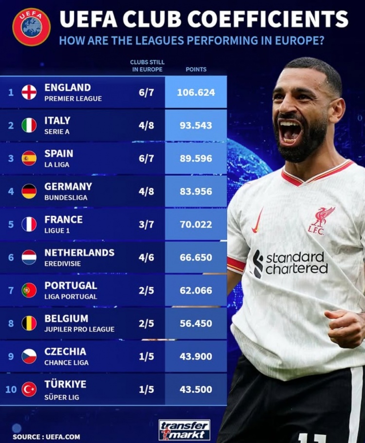 當(dāng)前各聯(lián)賽5年歐戰(zhàn)積分：英意西德列前四，荷甲僅落后法甲4分