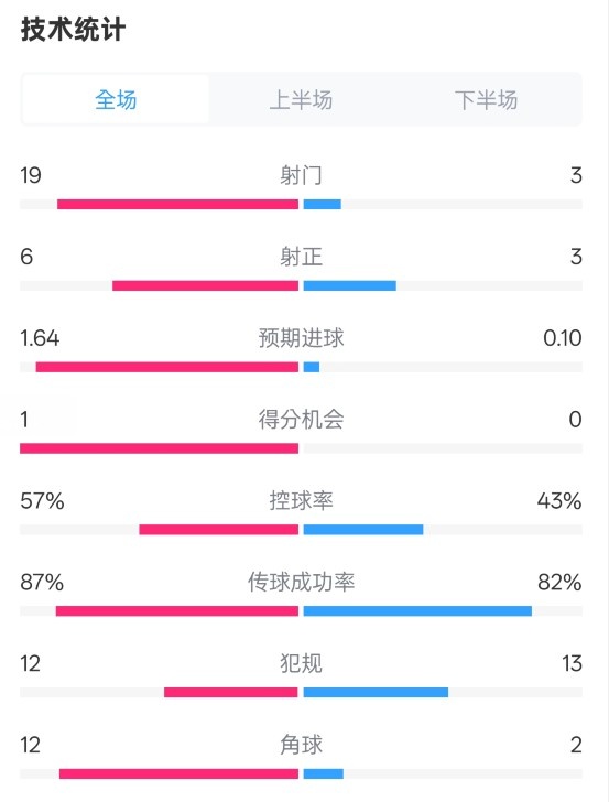 占優(yōu)！切爾西1-0藍(lán)狐數(shù)據(jù)：射門(mén)19-3，射正6-3，控球率57%-43%