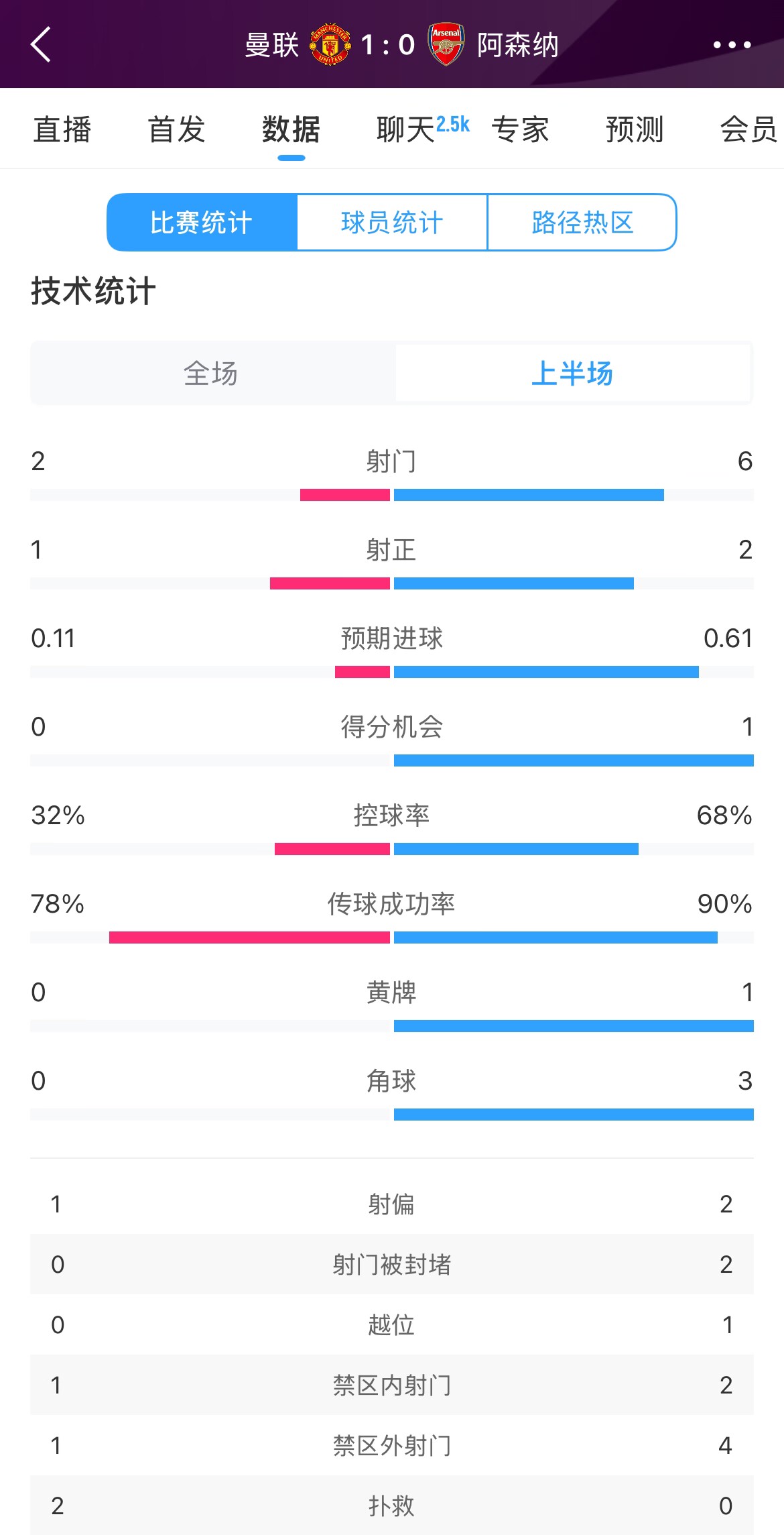 曼聯(lián)1-0阿森納半場(chǎng)數(shù)據(jù)：曼聯(lián)僅1射正即進(jìn)球，阿森納6射2正