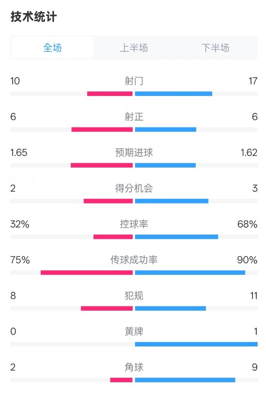 曼聯(lián)1-1阿森納全場(chǎng)數(shù)據(jù)：射門(mén)10-17，射正6-6，控球率32%-68%