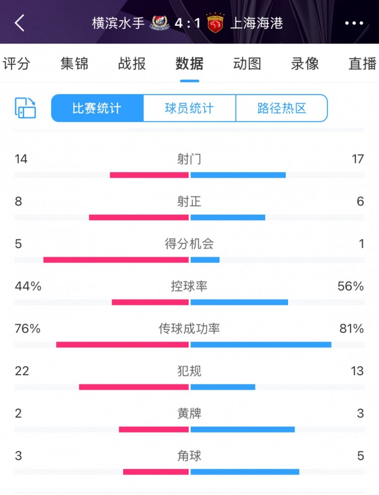 咋輸這么慘？海港17次射門6次射正，全場數(shù)據(jù)并不落下風(fēng)