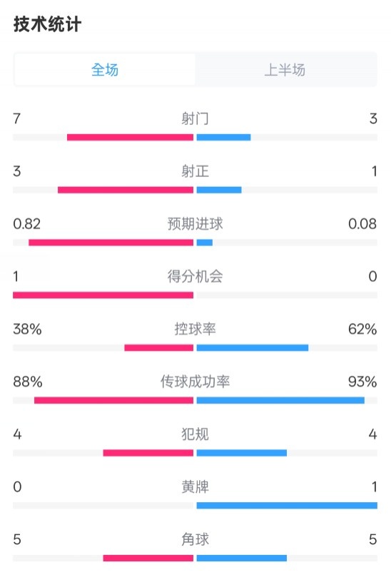 馬競(jìng)半場(chǎng)1-0皇馬數(shù)據(jù)：射門7-3，射正3-1，控球率38%-62%