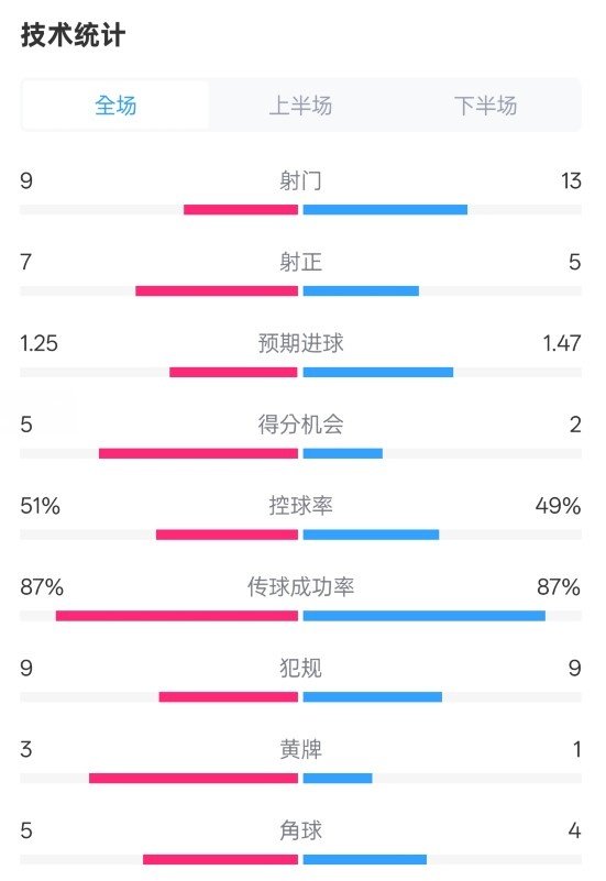 阿森納2-2埃因霍溫全場(chǎng)數(shù)據(jù)：射門(mén)9-13，射正7-5，控球率51%-49%