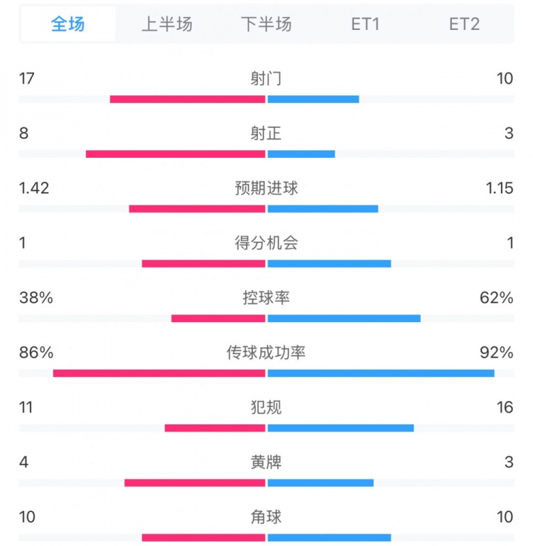 馬競(jìng)1-0皇馬兩隊(duì)數(shù)據(jù)：射門(mén)17-10，射正8-3，控球率38%-62%