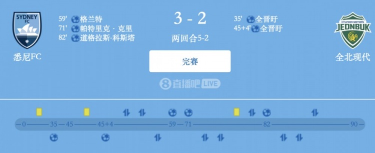 津門(mén)虎舊將格蘭特破門(mén)，悉尼FC總比分5-2全北現(xiàn)代晉級(jí)亞冠2四強(qiáng)