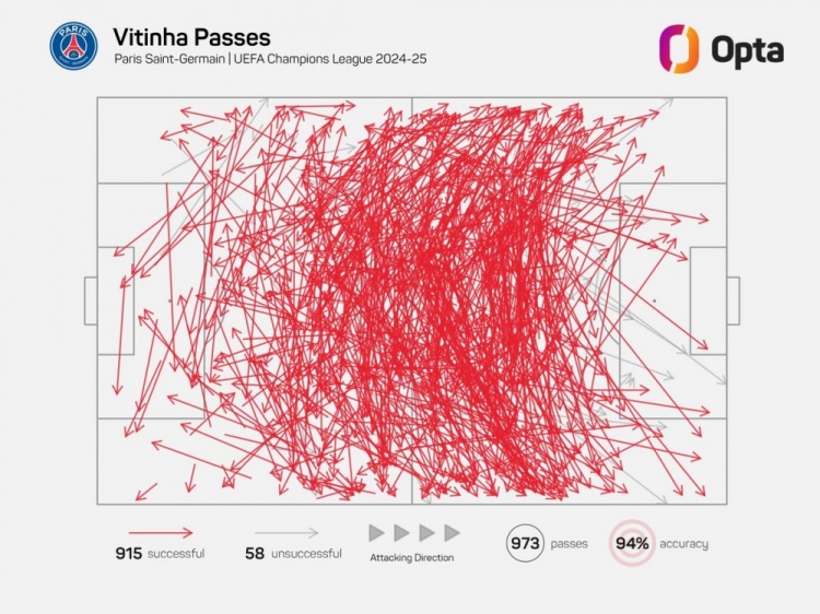 維蒂尼亞單賽季歐冠成功傳球已915次，近21年中場僅哈維等4人做到